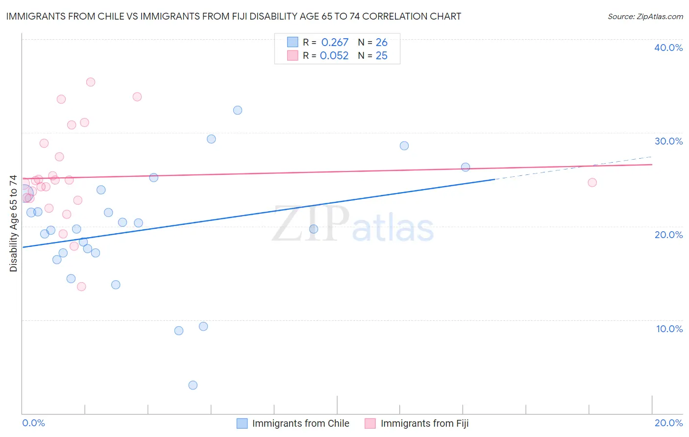 Immigrants from Chile vs Immigrants from Fiji Disability Age 65 to 74