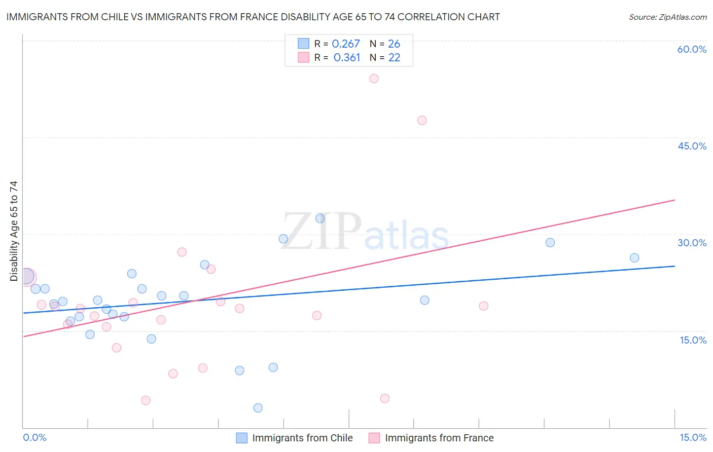 Immigrants from Chile vs Immigrants from France Disability Age 65 to 74
