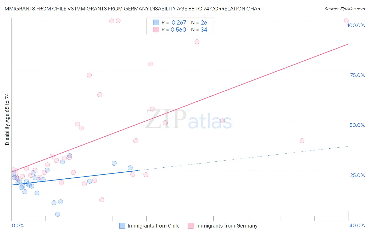 Immigrants from Chile vs Immigrants from Germany Disability Age 65 to 74