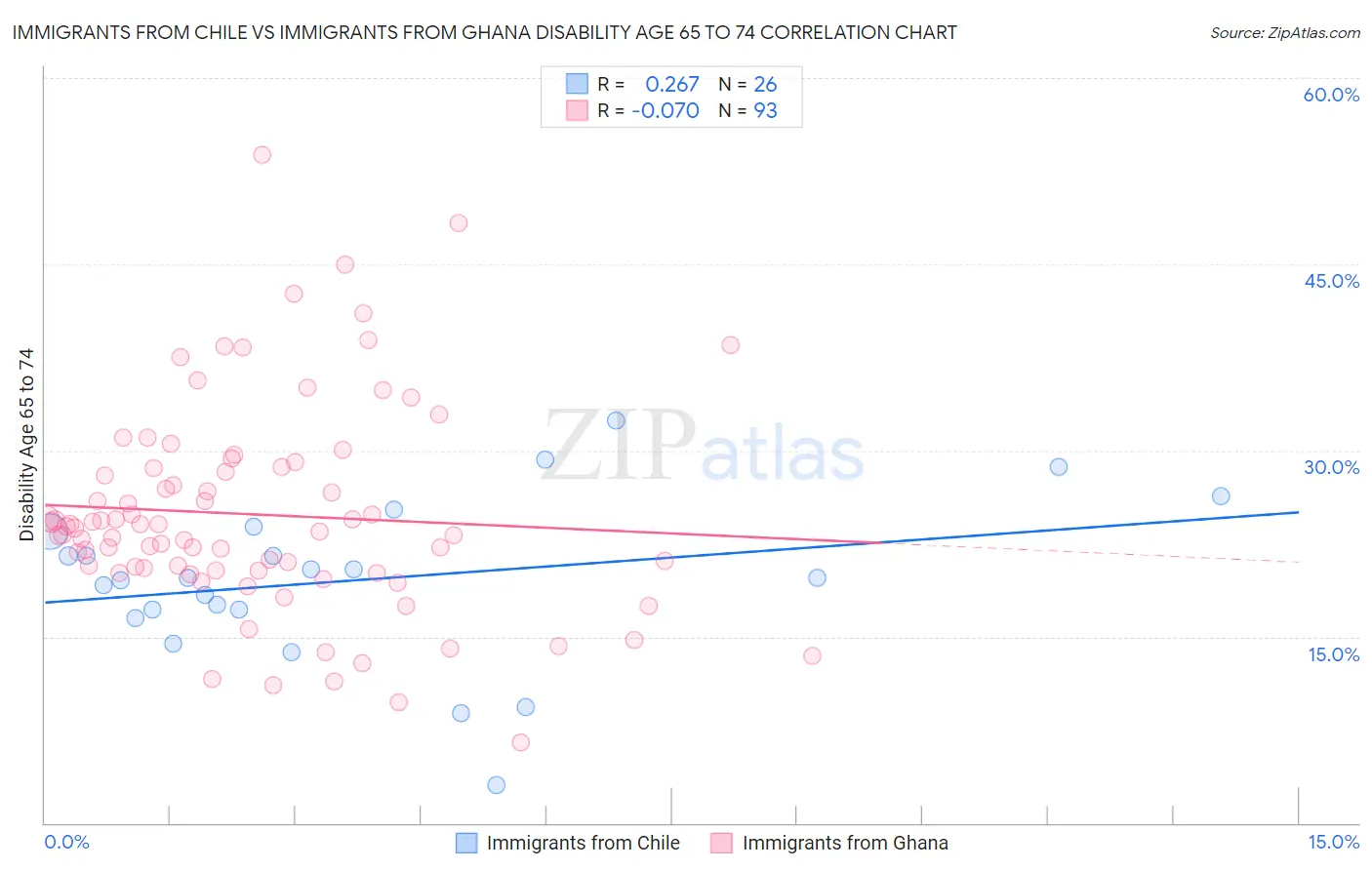 Immigrants from Chile vs Immigrants from Ghana Disability Age 65 to 74