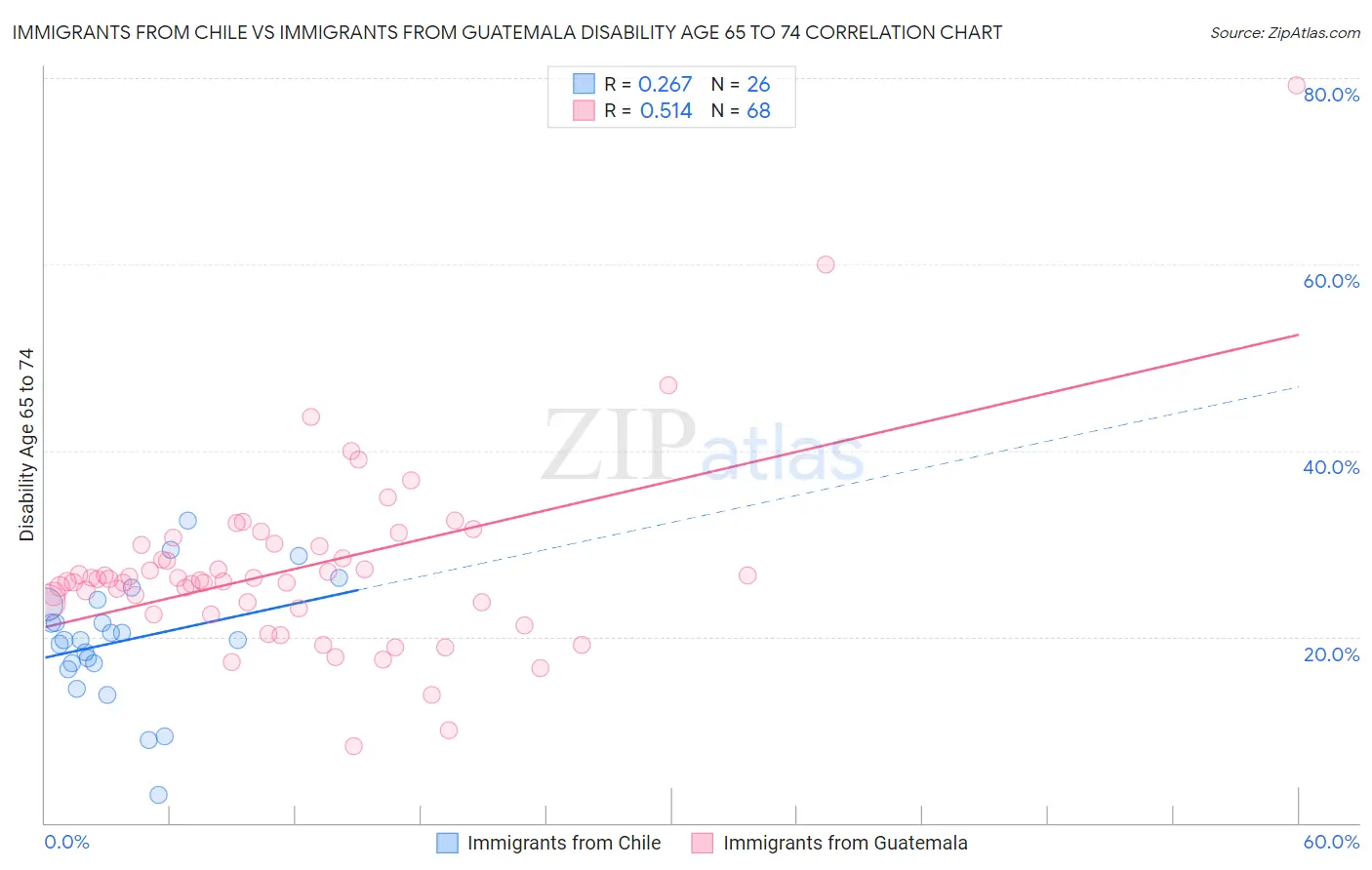 Immigrants from Chile vs Immigrants from Guatemala Disability Age 65 to 74