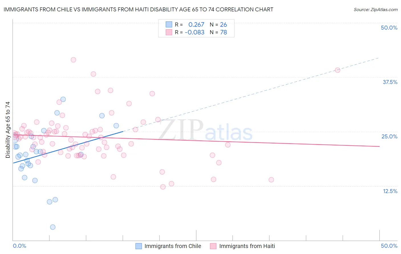 Immigrants from Chile vs Immigrants from Haiti Disability Age 65 to 74