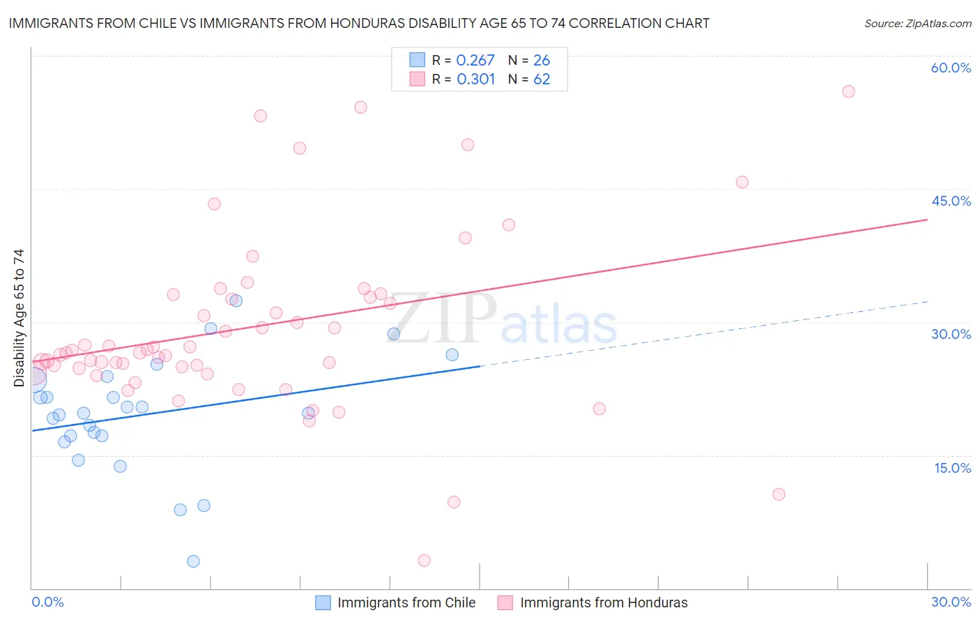 Immigrants from Chile vs Immigrants from Honduras Disability Age 65 to 74