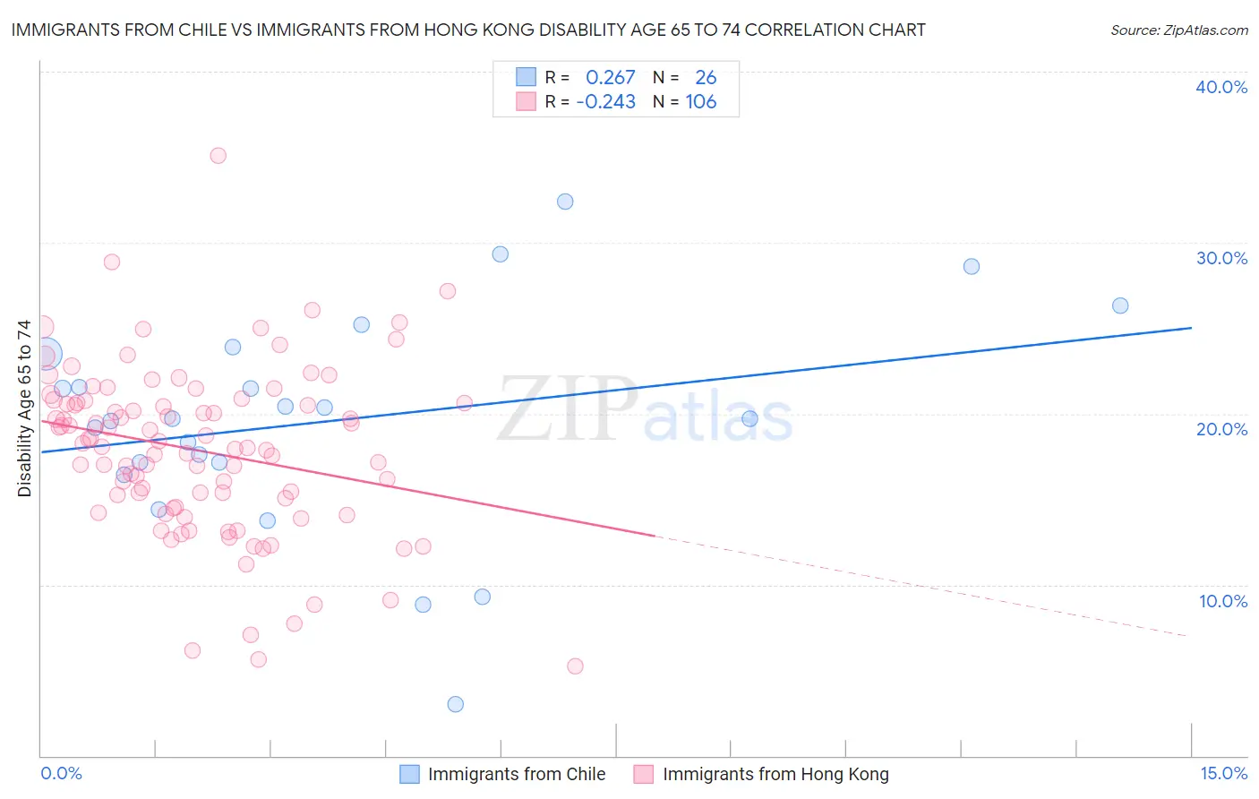 Immigrants from Chile vs Immigrants from Hong Kong Disability Age 65 to 74