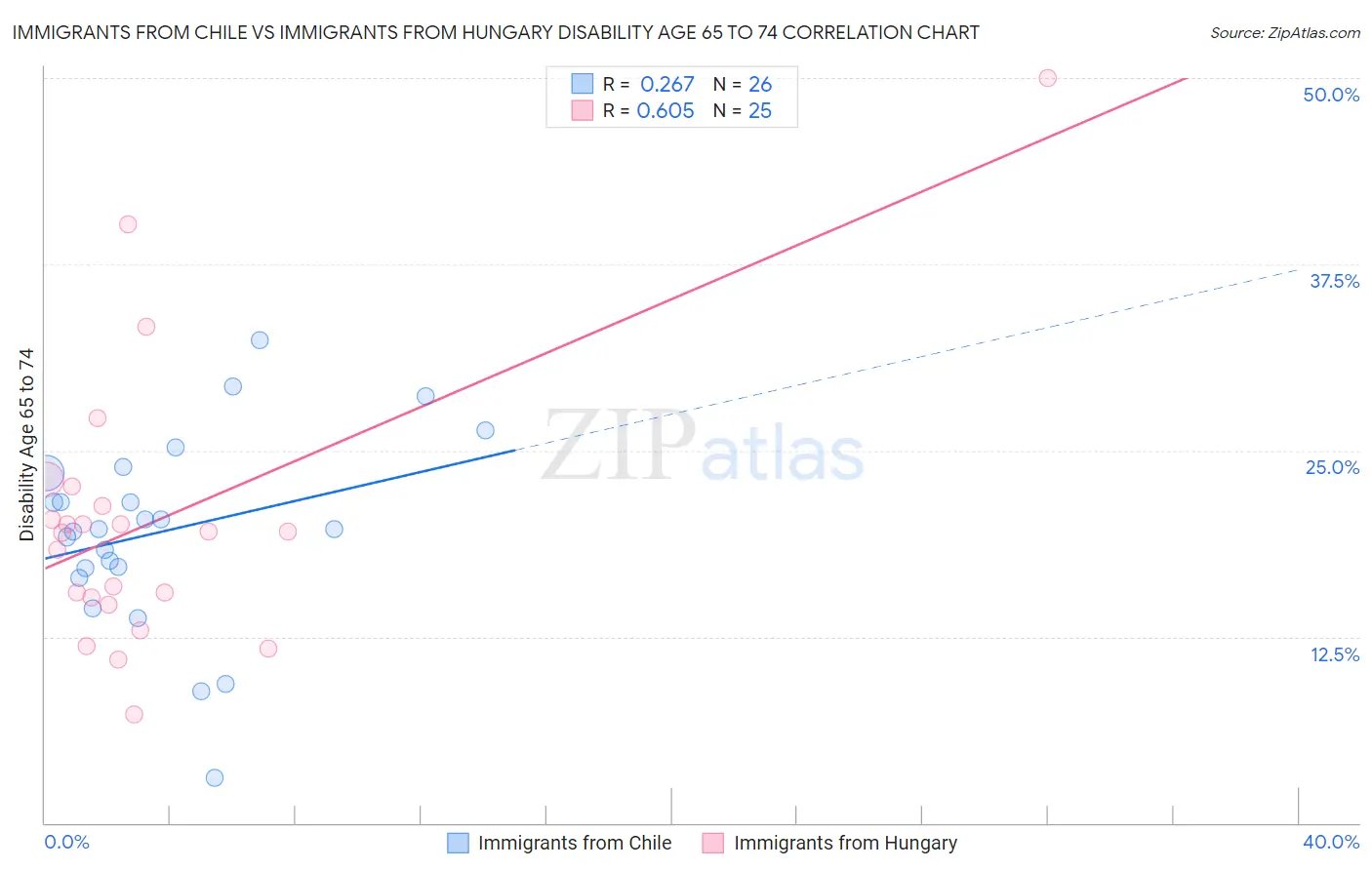 Immigrants from Chile vs Immigrants from Hungary Disability Age 65 to 74