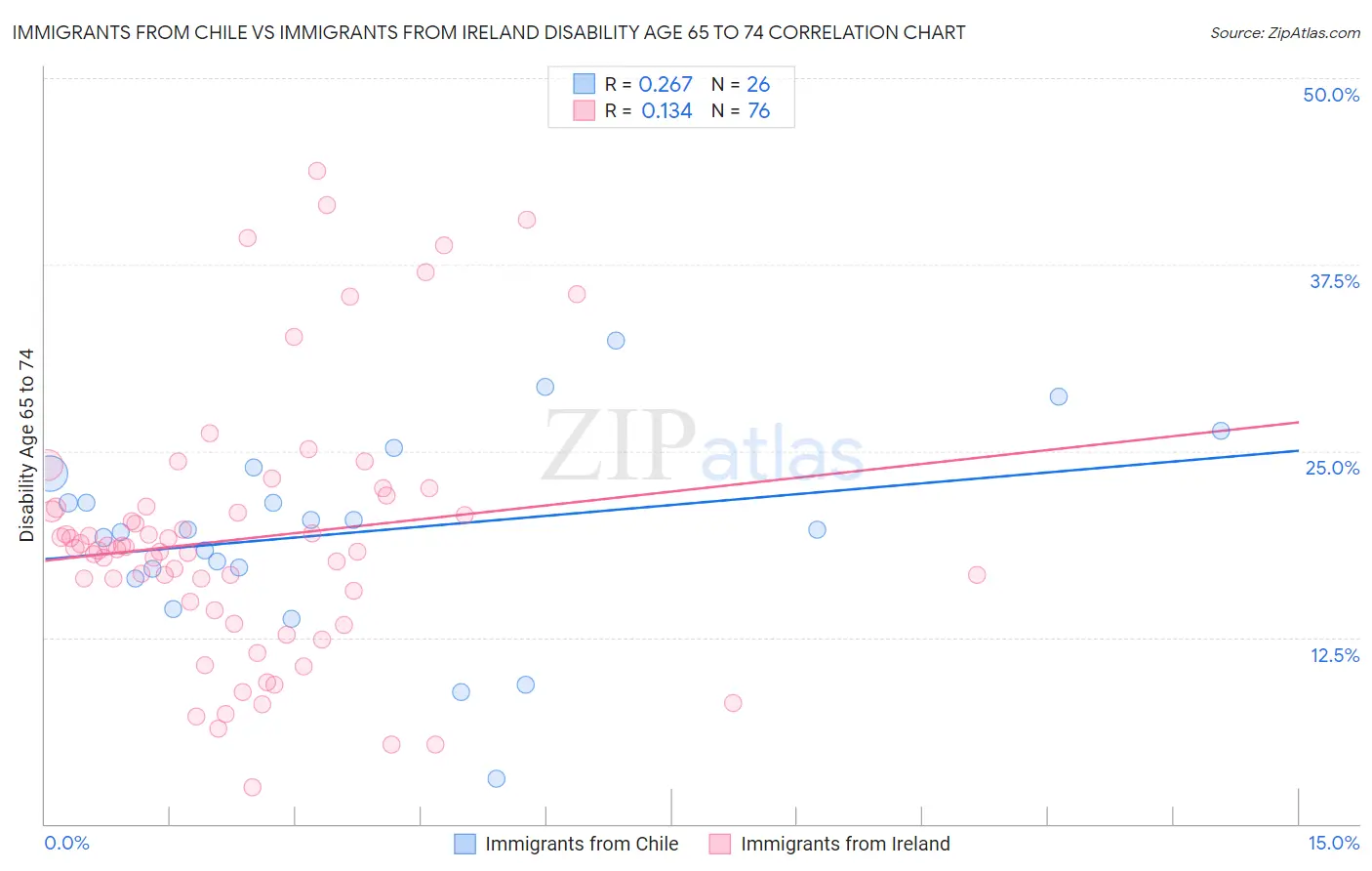 Immigrants from Chile vs Immigrants from Ireland Disability Age 65 to 74