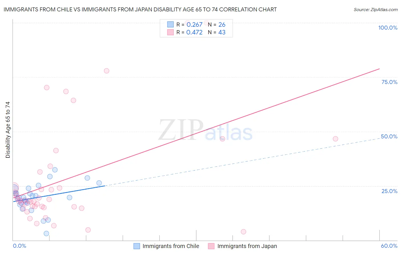 Immigrants from Chile vs Immigrants from Japan Disability Age 65 to 74