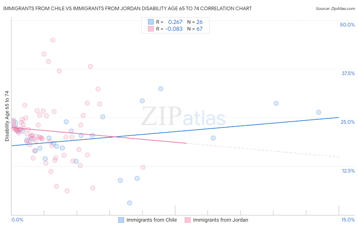 Immigrants from Chile vs Immigrants from Jordan Disability Age 65 to 74