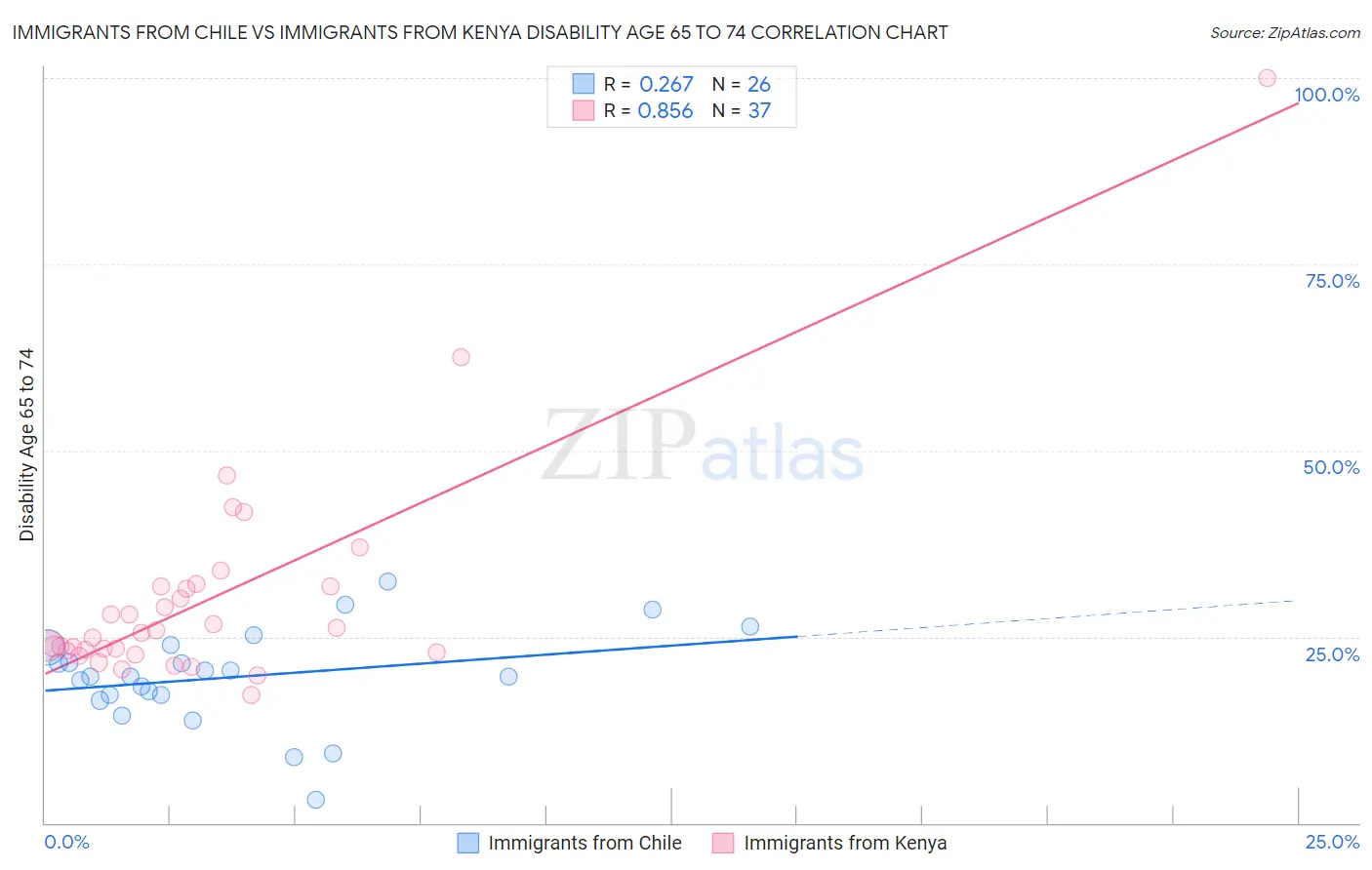Immigrants from Chile vs Immigrants from Kenya Disability Age 65 to 74