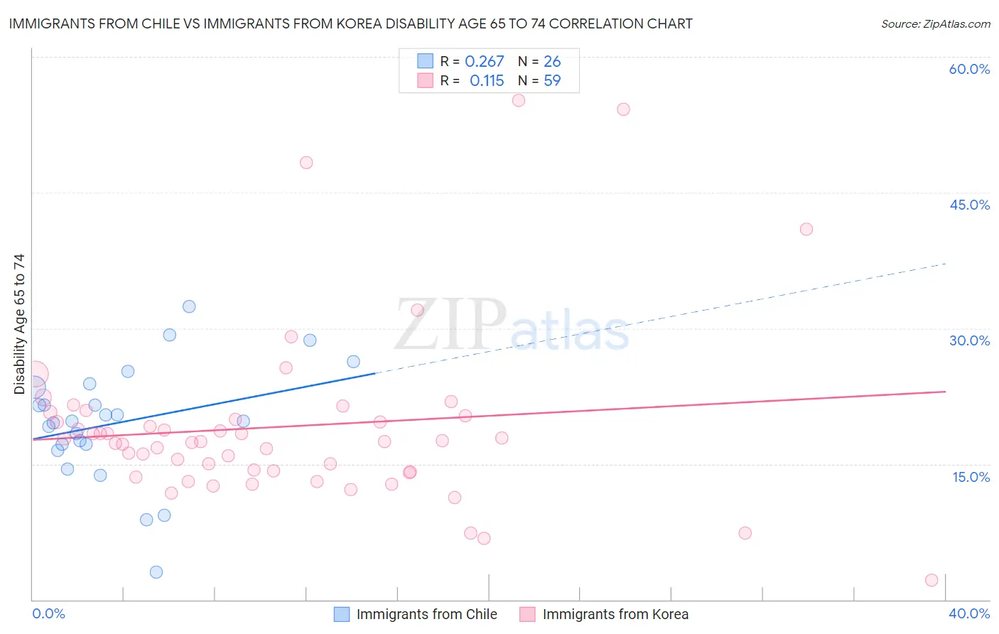 Immigrants from Chile vs Immigrants from Korea Disability Age 65 to 74