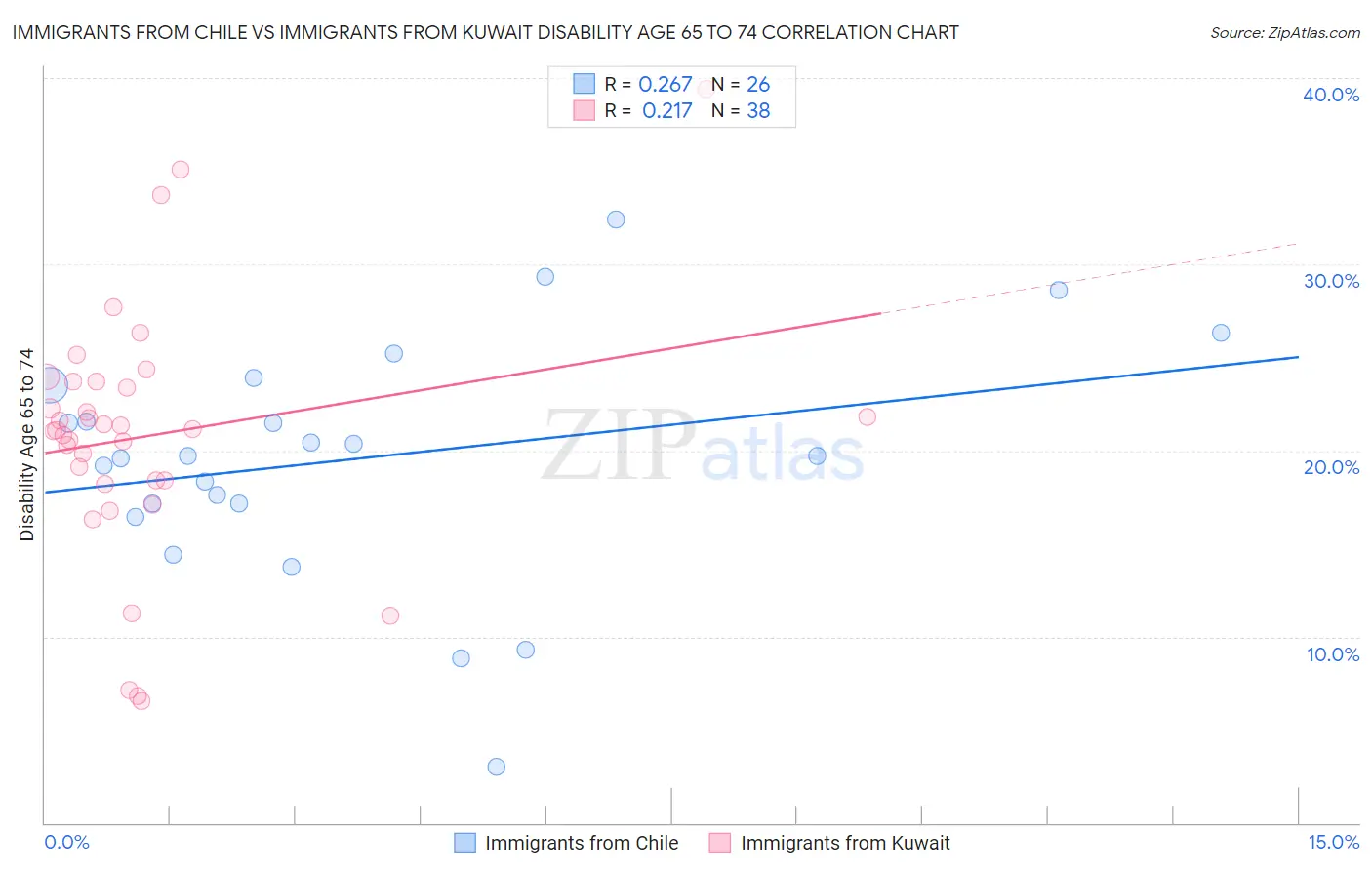 Immigrants from Chile vs Immigrants from Kuwait Disability Age 65 to 74