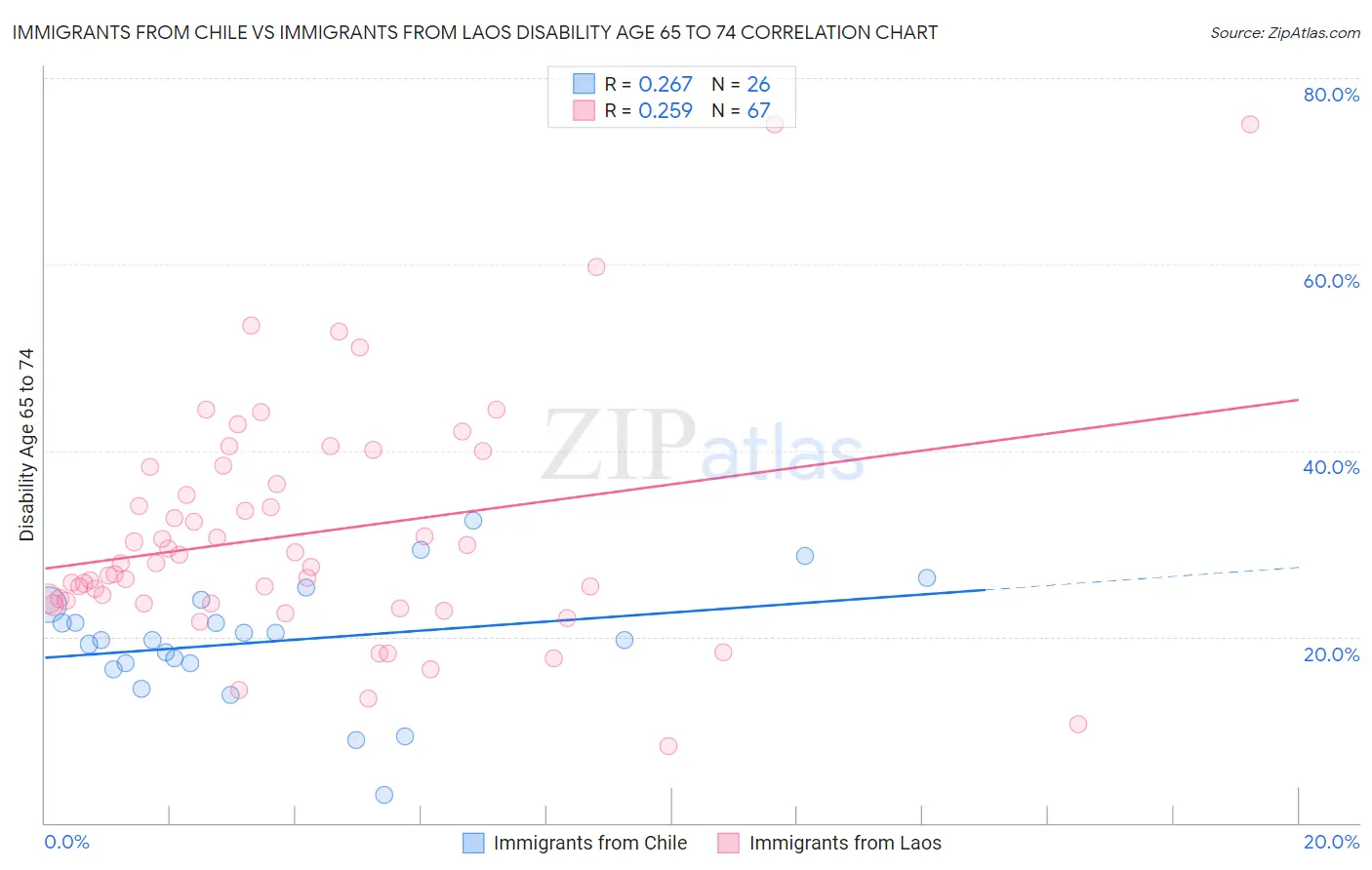 Immigrants from Chile vs Immigrants from Laos Disability Age 65 to 74
