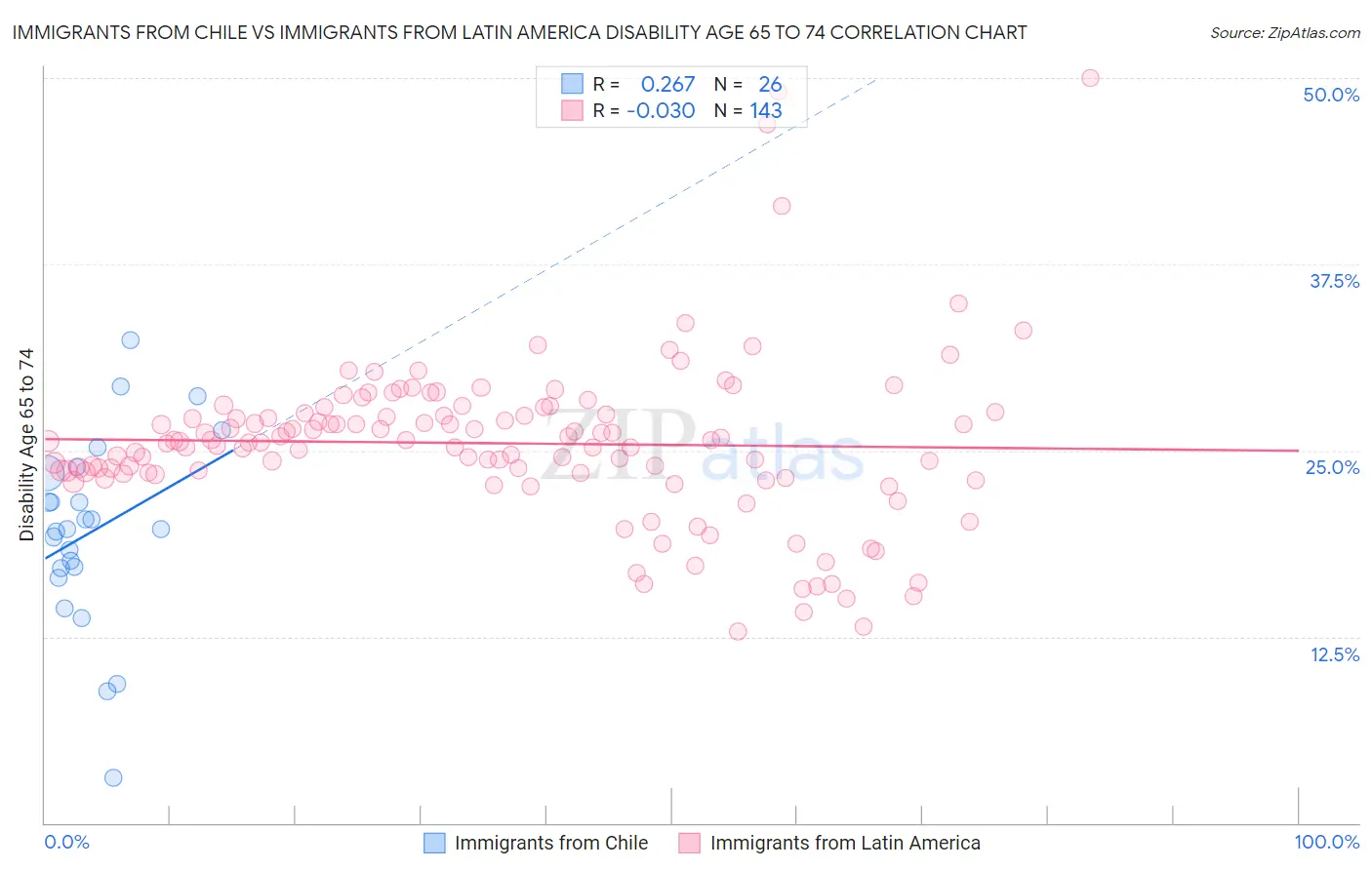 Immigrants from Chile vs Immigrants from Latin America Disability Age 65 to 74