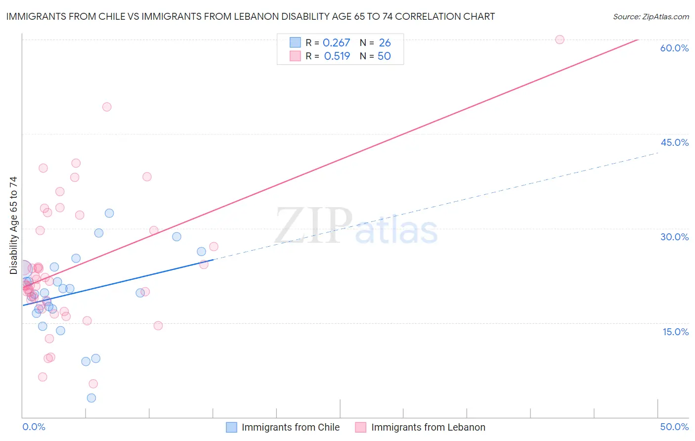 Immigrants from Chile vs Immigrants from Lebanon Disability Age 65 to 74