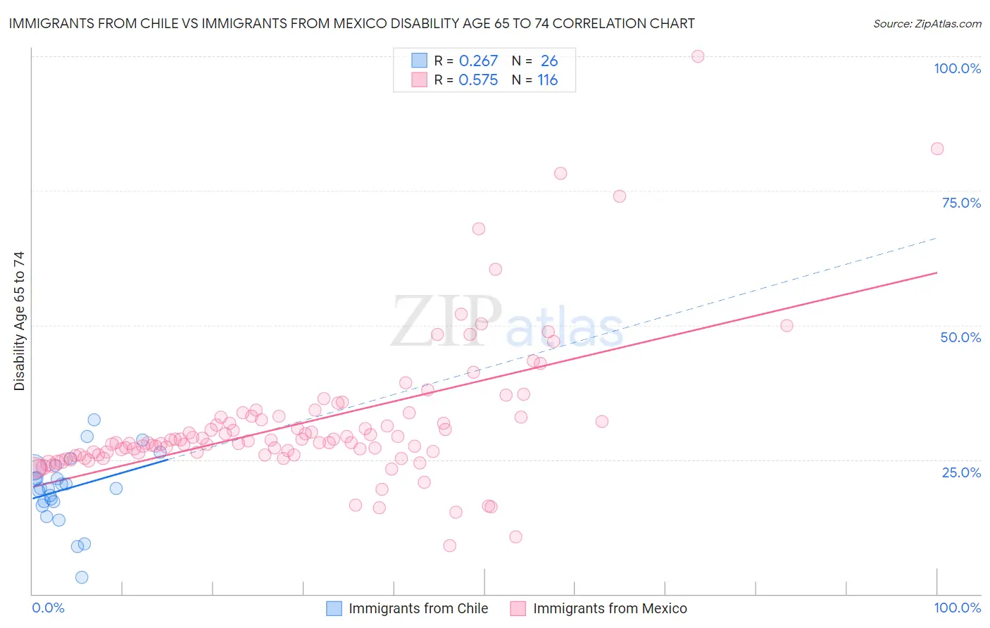 Immigrants from Chile vs Immigrants from Mexico Disability Age 65 to 74