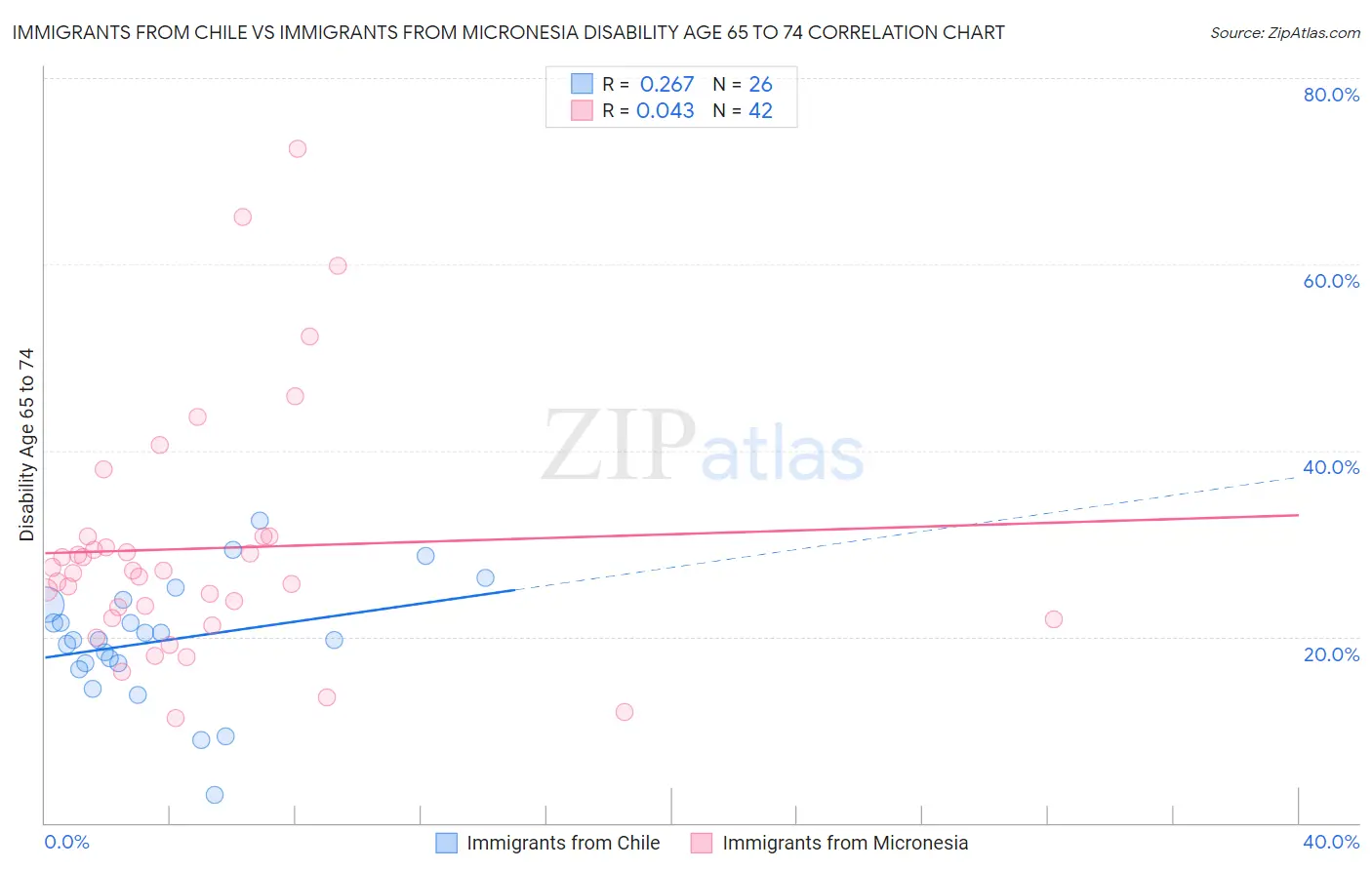 Immigrants from Chile vs Immigrants from Micronesia Disability Age 65 to 74