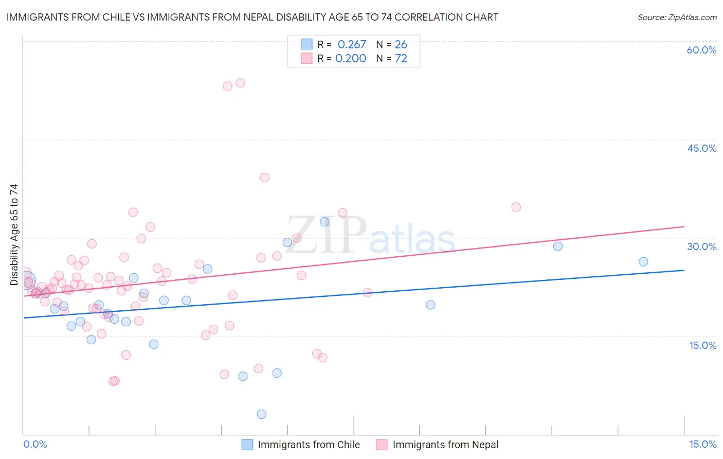 Immigrants from Chile vs Immigrants from Nepal Disability Age 65 to 74