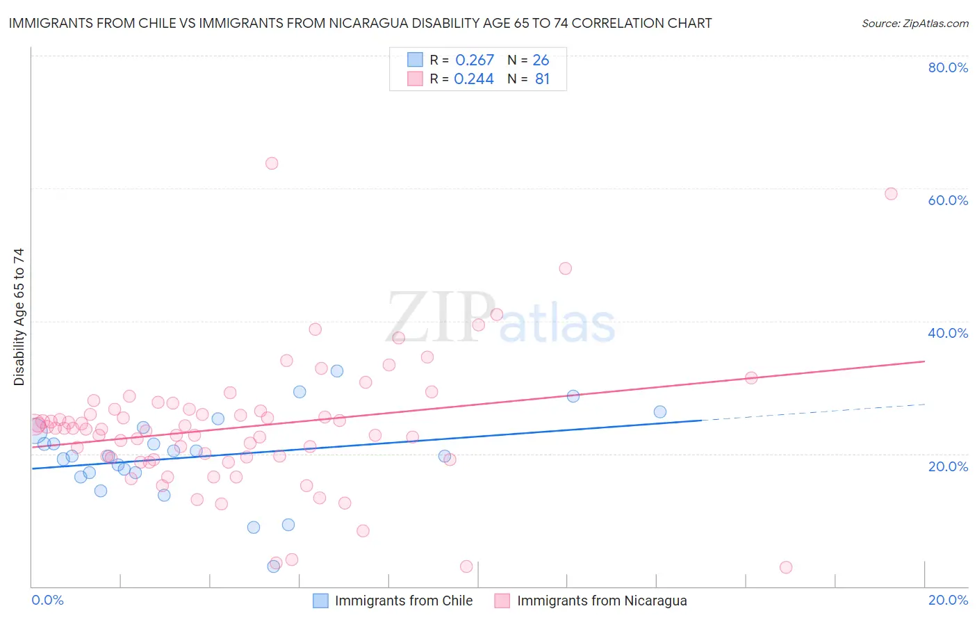 Immigrants from Chile vs Immigrants from Nicaragua Disability Age 65 to 74