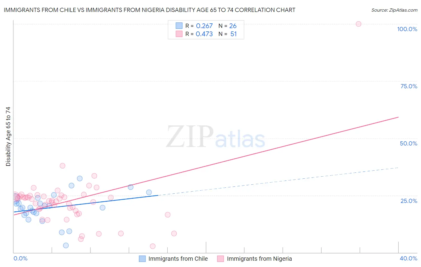Immigrants from Chile vs Immigrants from Nigeria Disability Age 65 to 74
