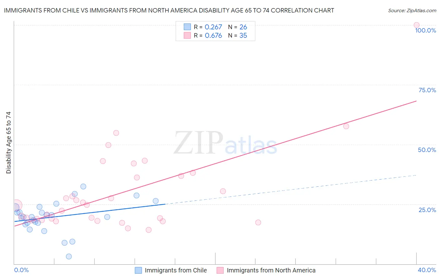 Immigrants from Chile vs Immigrants from North America Disability Age 65 to 74