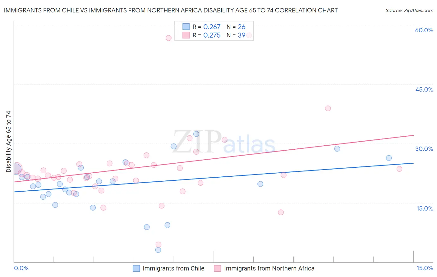 Immigrants from Chile vs Immigrants from Northern Africa Disability Age 65 to 74