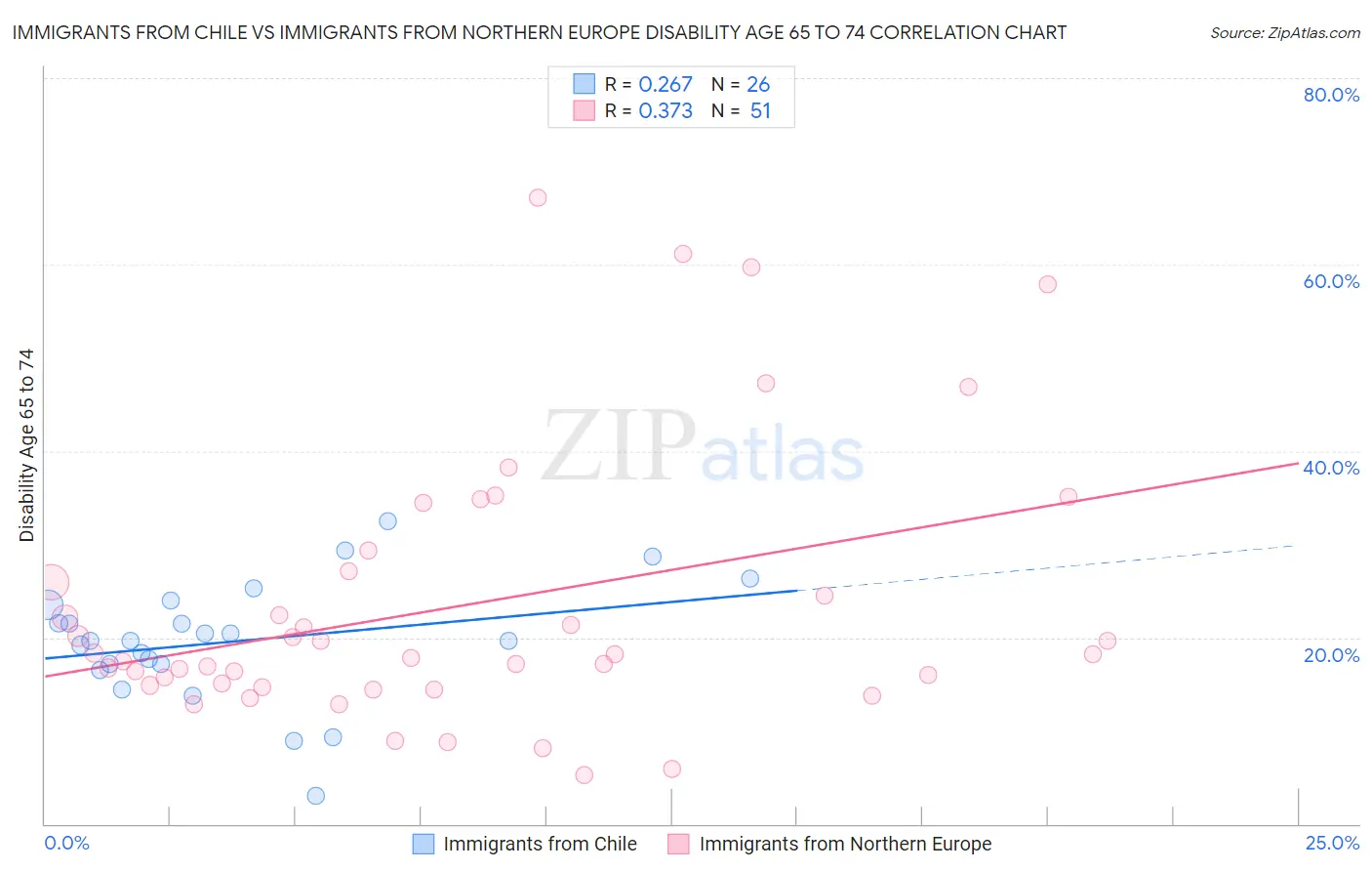 Immigrants from Chile vs Immigrants from Northern Europe Disability Age 65 to 74