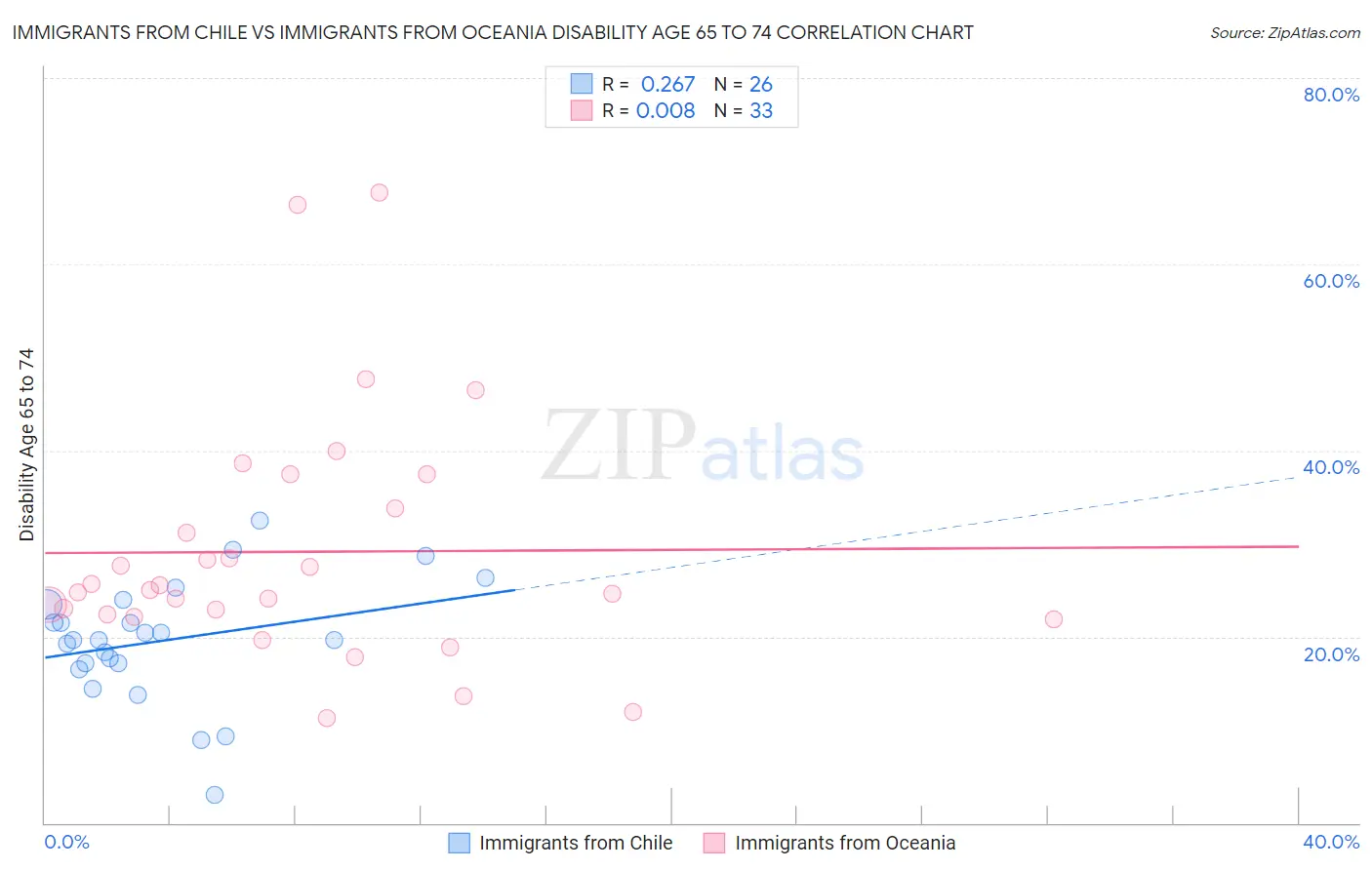 Immigrants from Chile vs Immigrants from Oceania Disability Age 65 to 74