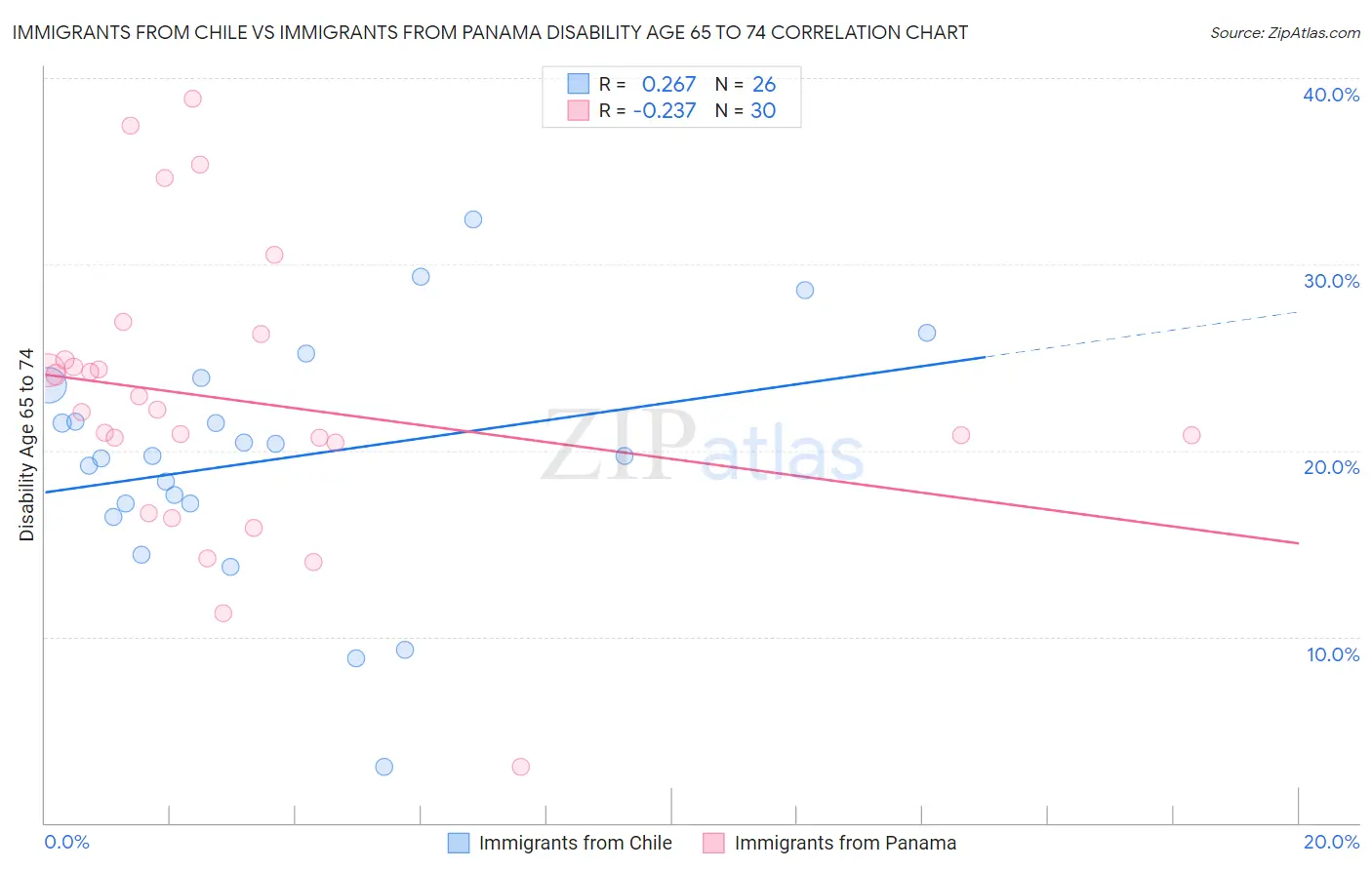 Immigrants from Chile vs Immigrants from Panama Disability Age 65 to 74