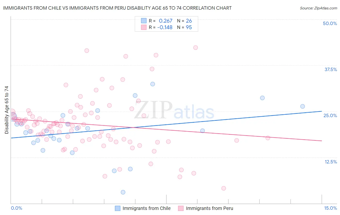 Immigrants from Chile vs Immigrants from Peru Disability Age 65 to 74
