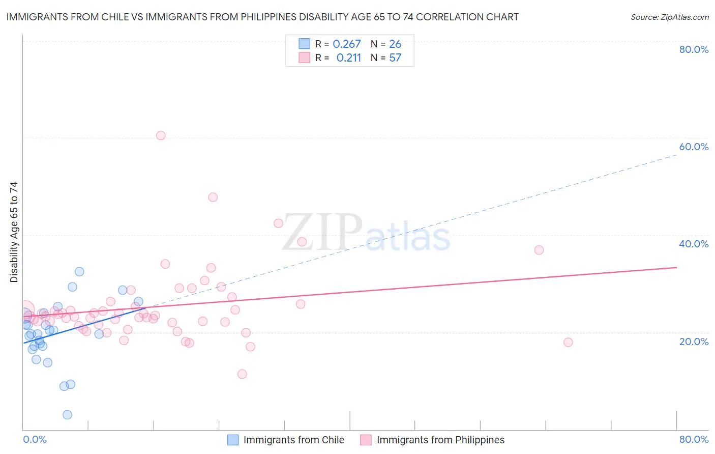 Immigrants from Chile vs Immigrants from Philippines Disability Age 65 to 74