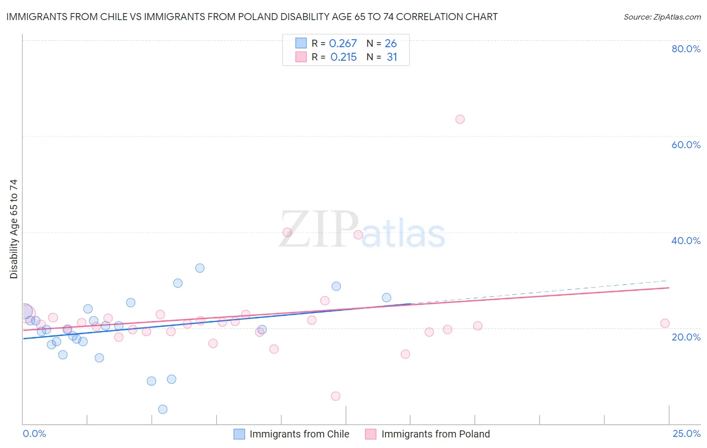 Immigrants from Chile vs Immigrants from Poland Disability Age 65 to 74
