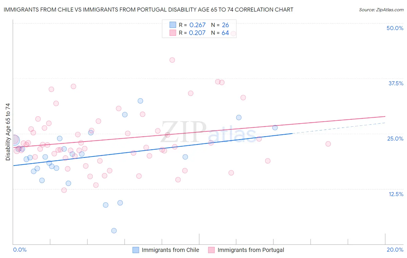 Immigrants from Chile vs Immigrants from Portugal Disability Age 65 to 74