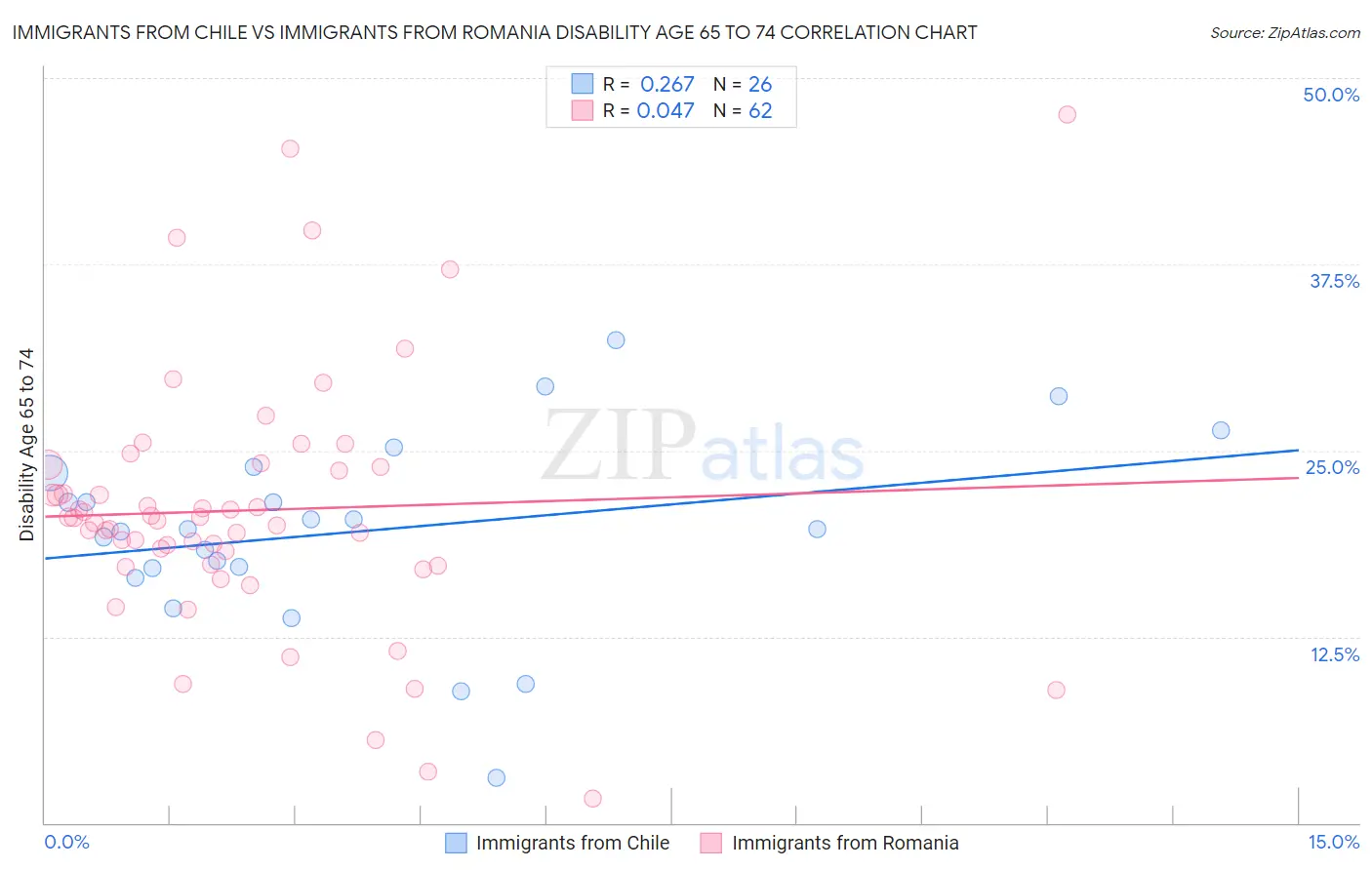 Immigrants from Chile vs Immigrants from Romania Disability Age 65 to 74