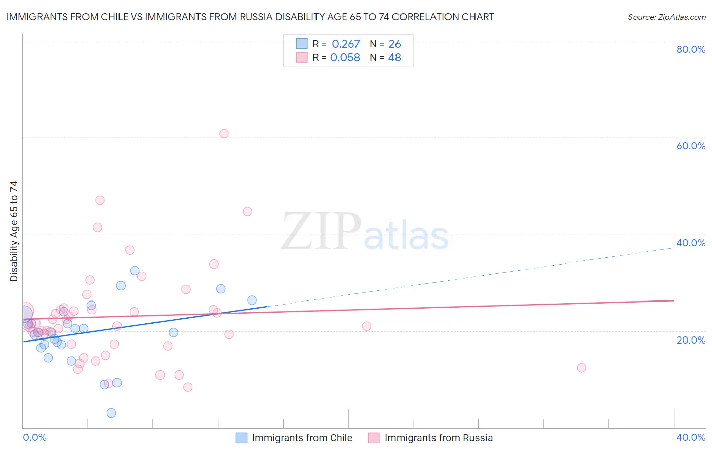Immigrants from Chile vs Immigrants from Russia Disability Age 65 to 74