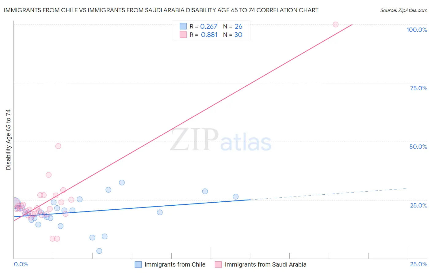 Immigrants from Chile vs Immigrants from Saudi Arabia Disability Age 65 to 74