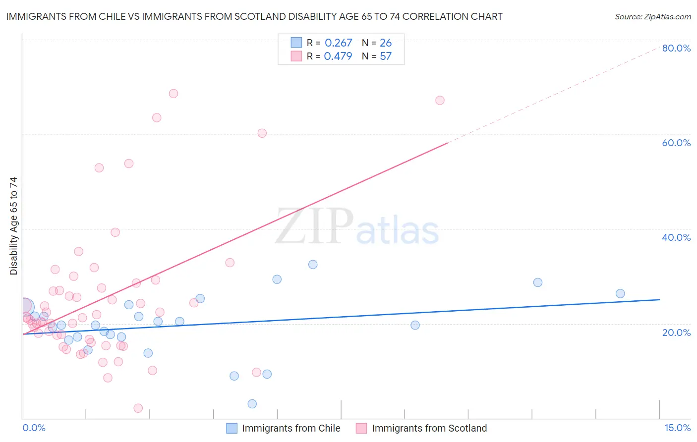 Immigrants from Chile vs Immigrants from Scotland Disability Age 65 to 74