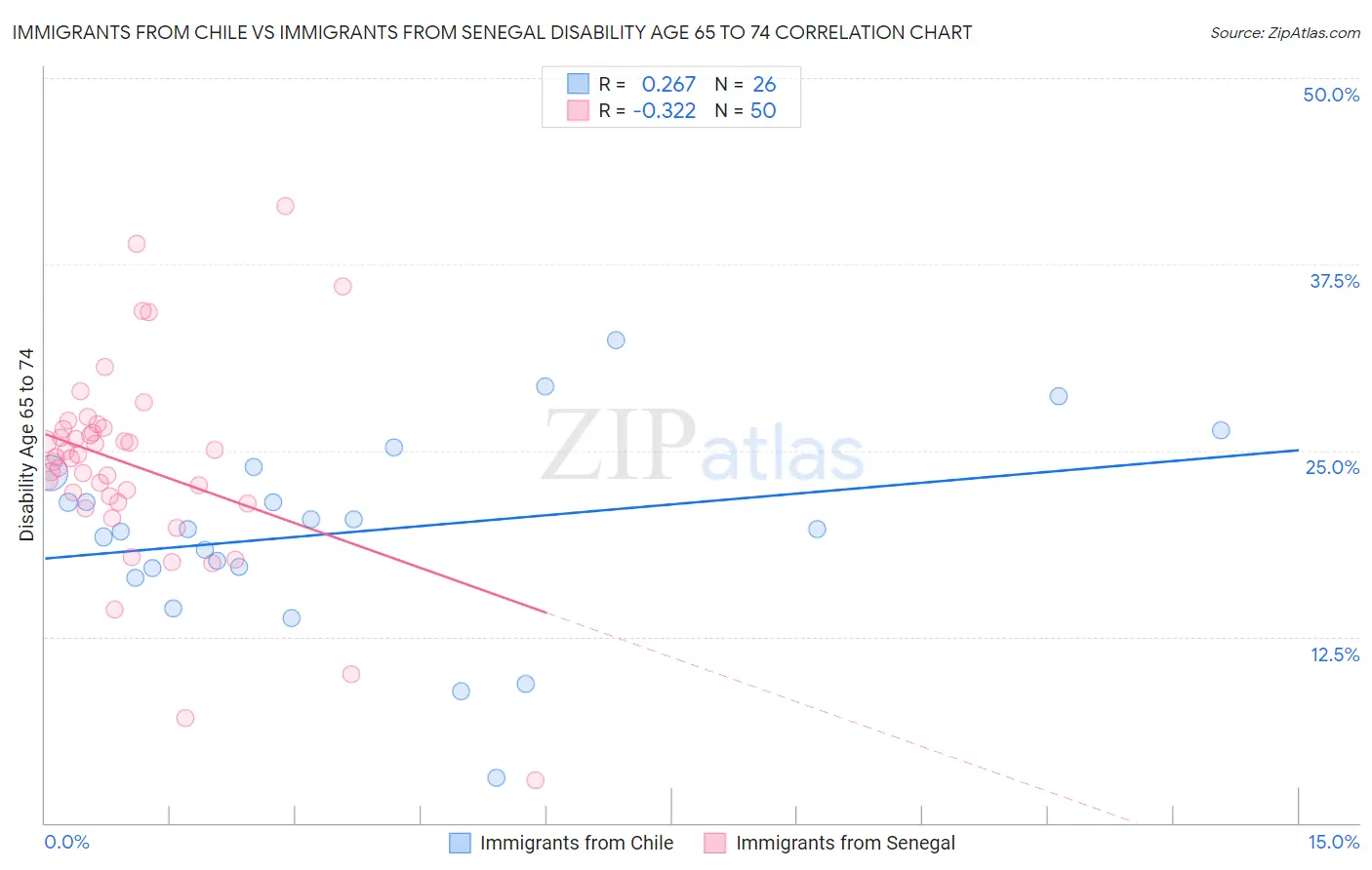 Immigrants from Chile vs Immigrants from Senegal Disability Age 65 to 74