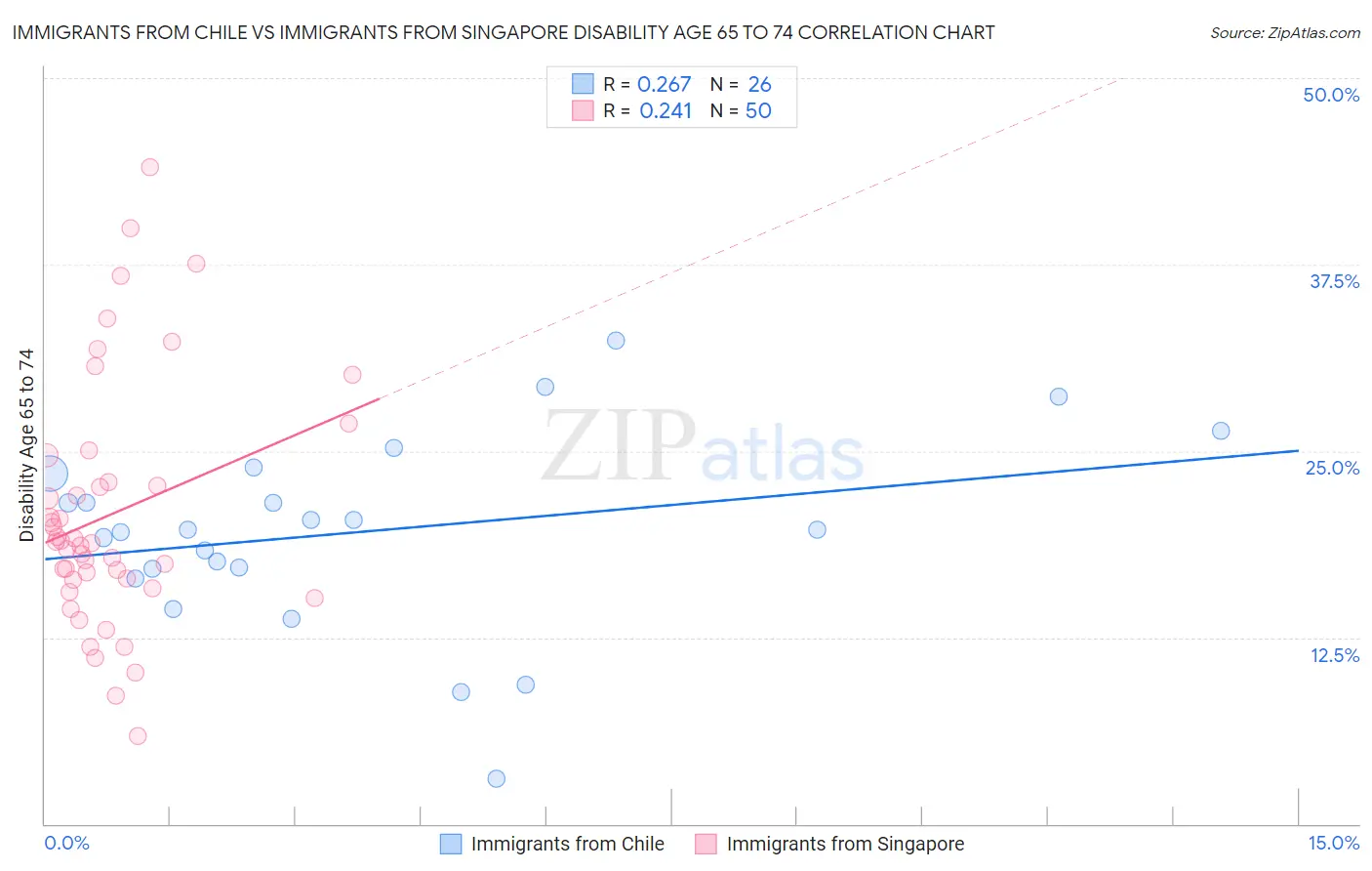Immigrants from Chile vs Immigrants from Singapore Disability Age 65 to 74