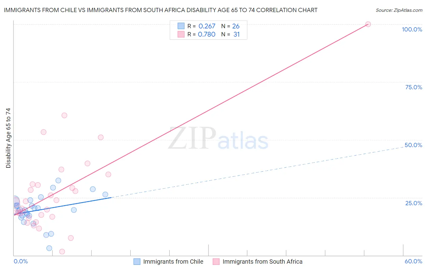 Immigrants from Chile vs Immigrants from South Africa Disability Age 65 to 74