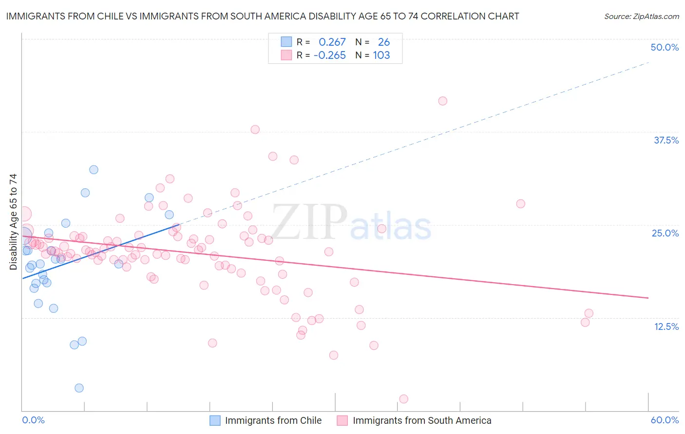 Immigrants from Chile vs Immigrants from South America Disability Age 65 to 74