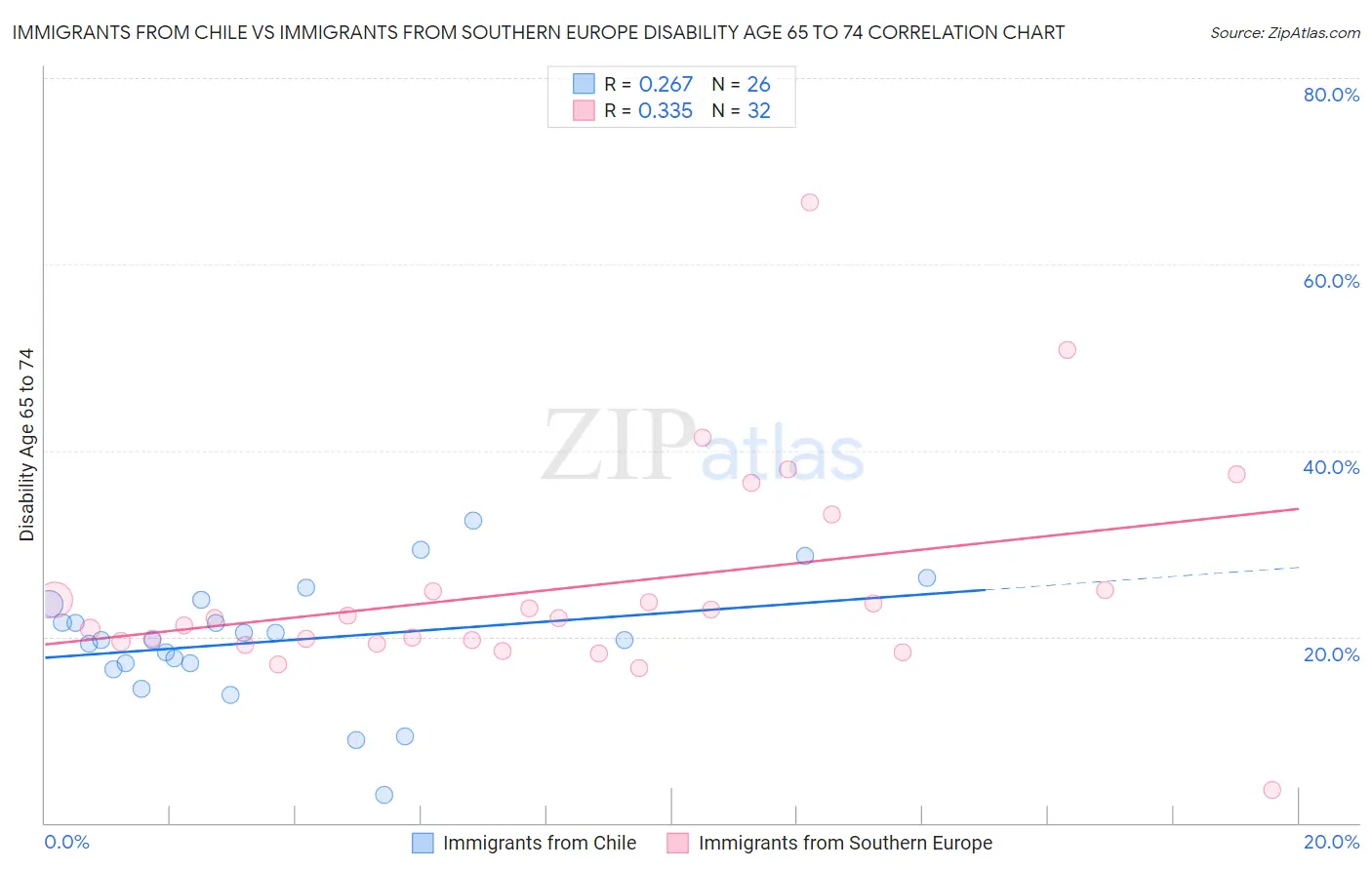 Immigrants from Chile vs Immigrants from Southern Europe Disability Age 65 to 74