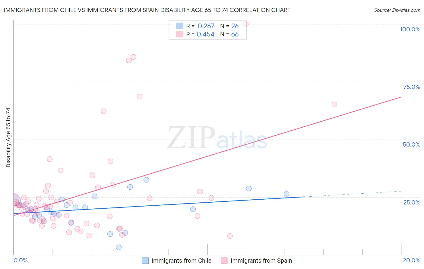 Immigrants from Chile vs Immigrants from Spain Disability Age 65 to 74