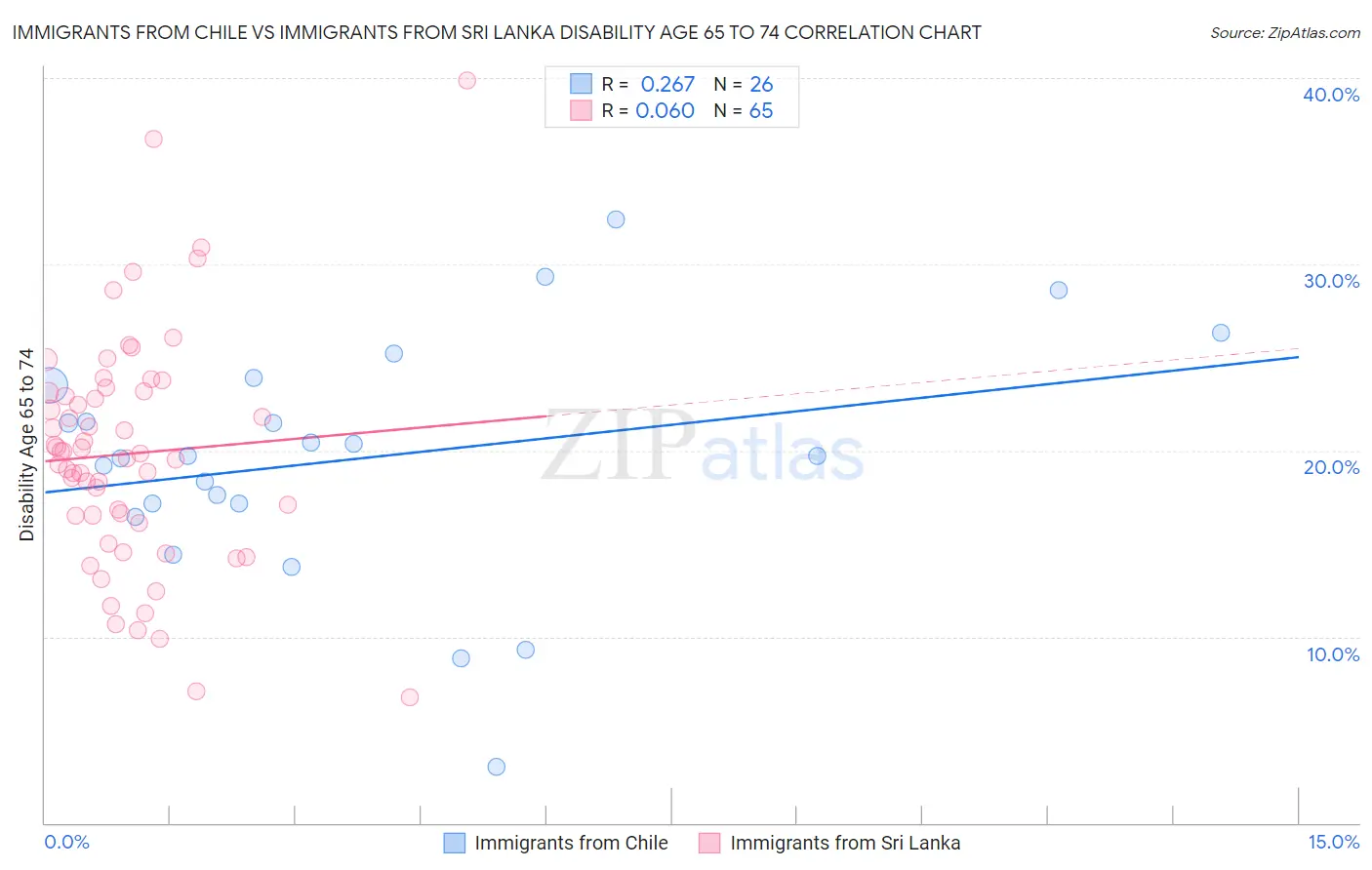 Immigrants from Chile vs Immigrants from Sri Lanka Disability Age 65 to 74