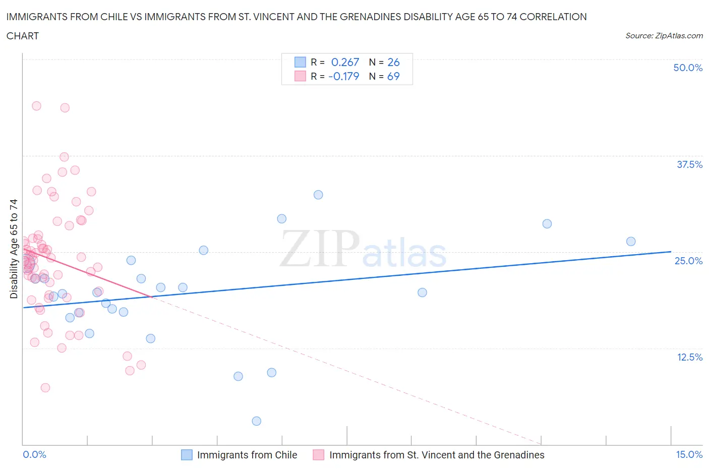Immigrants from Chile vs Immigrants from St. Vincent and the Grenadines Disability Age 65 to 74