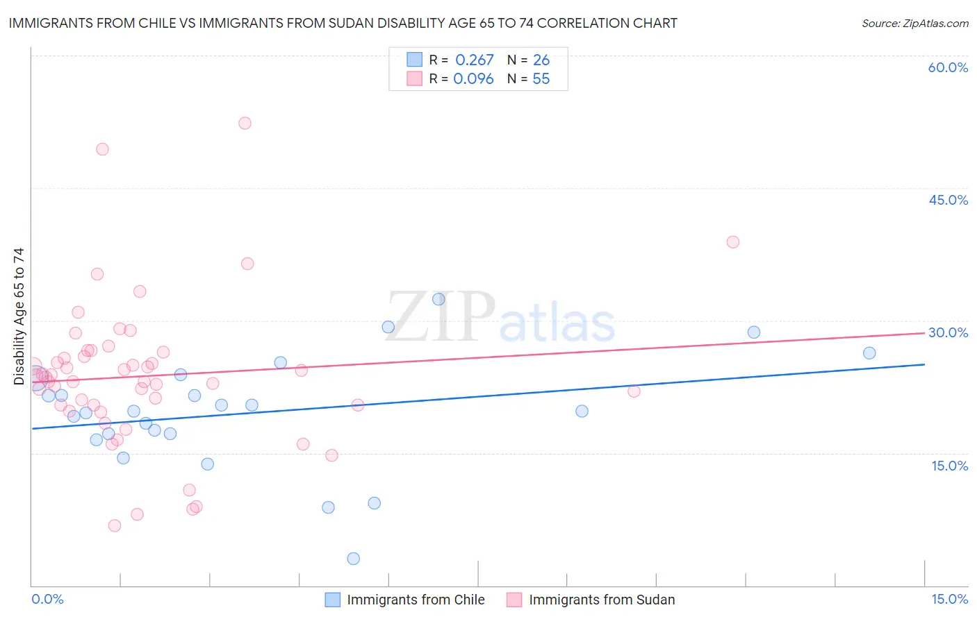 Immigrants from Chile vs Immigrants from Sudan Disability Age 65 to 74