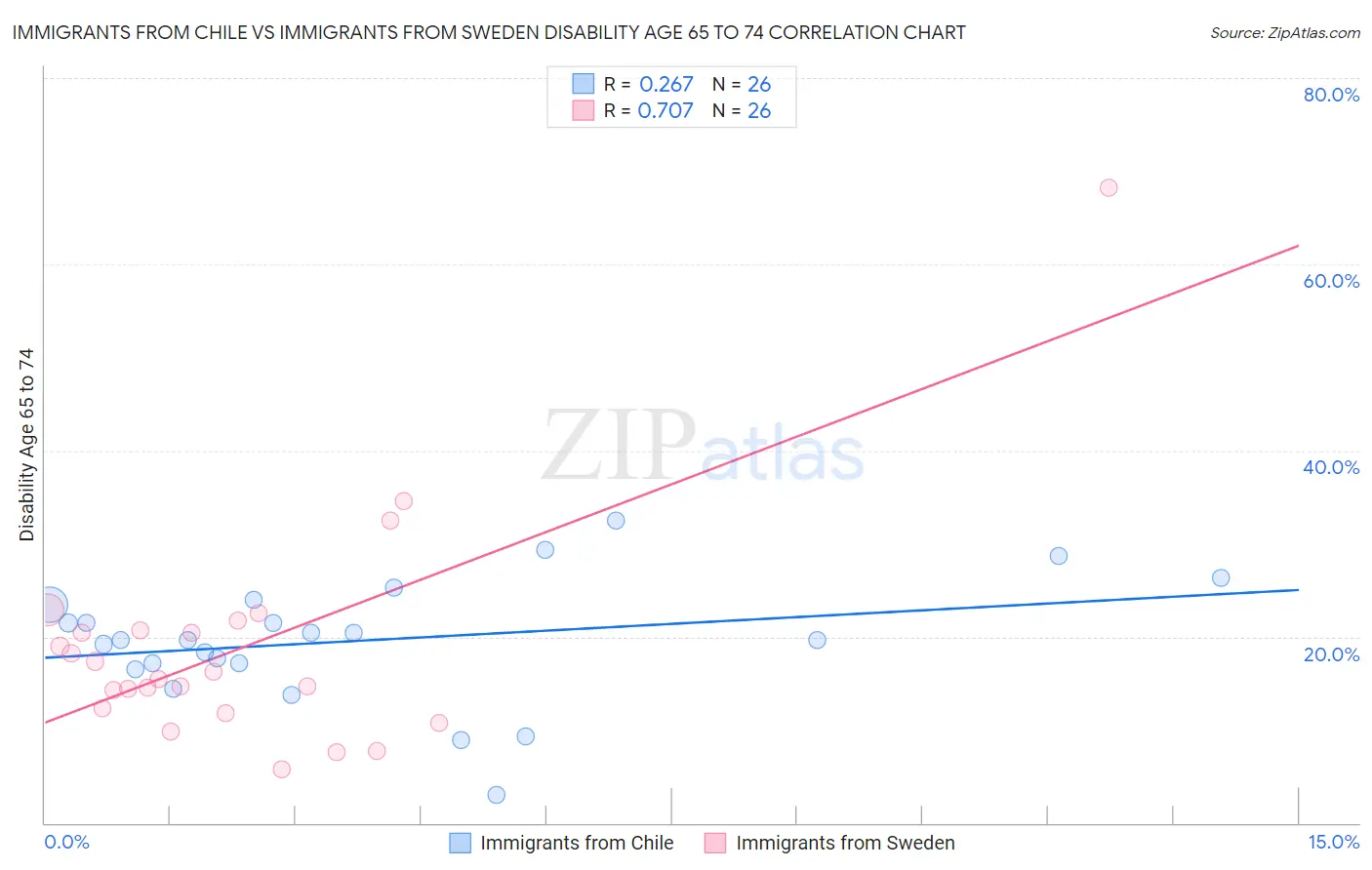 Immigrants from Chile vs Immigrants from Sweden Disability Age 65 to 74