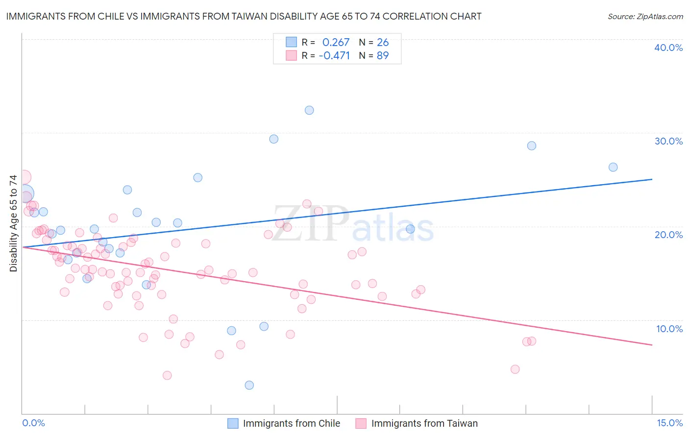 Immigrants from Chile vs Immigrants from Taiwan Disability Age 65 to 74