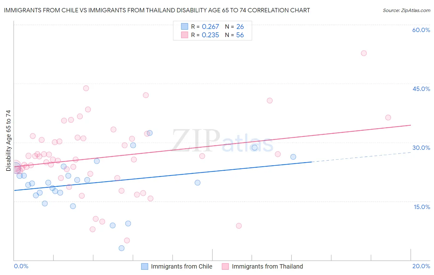 Immigrants from Chile vs Immigrants from Thailand Disability Age 65 to 74