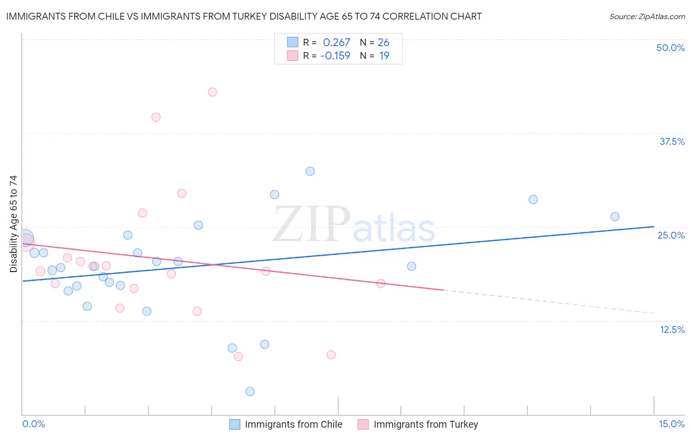 Immigrants from Chile vs Immigrants from Turkey Disability Age 65 to 74