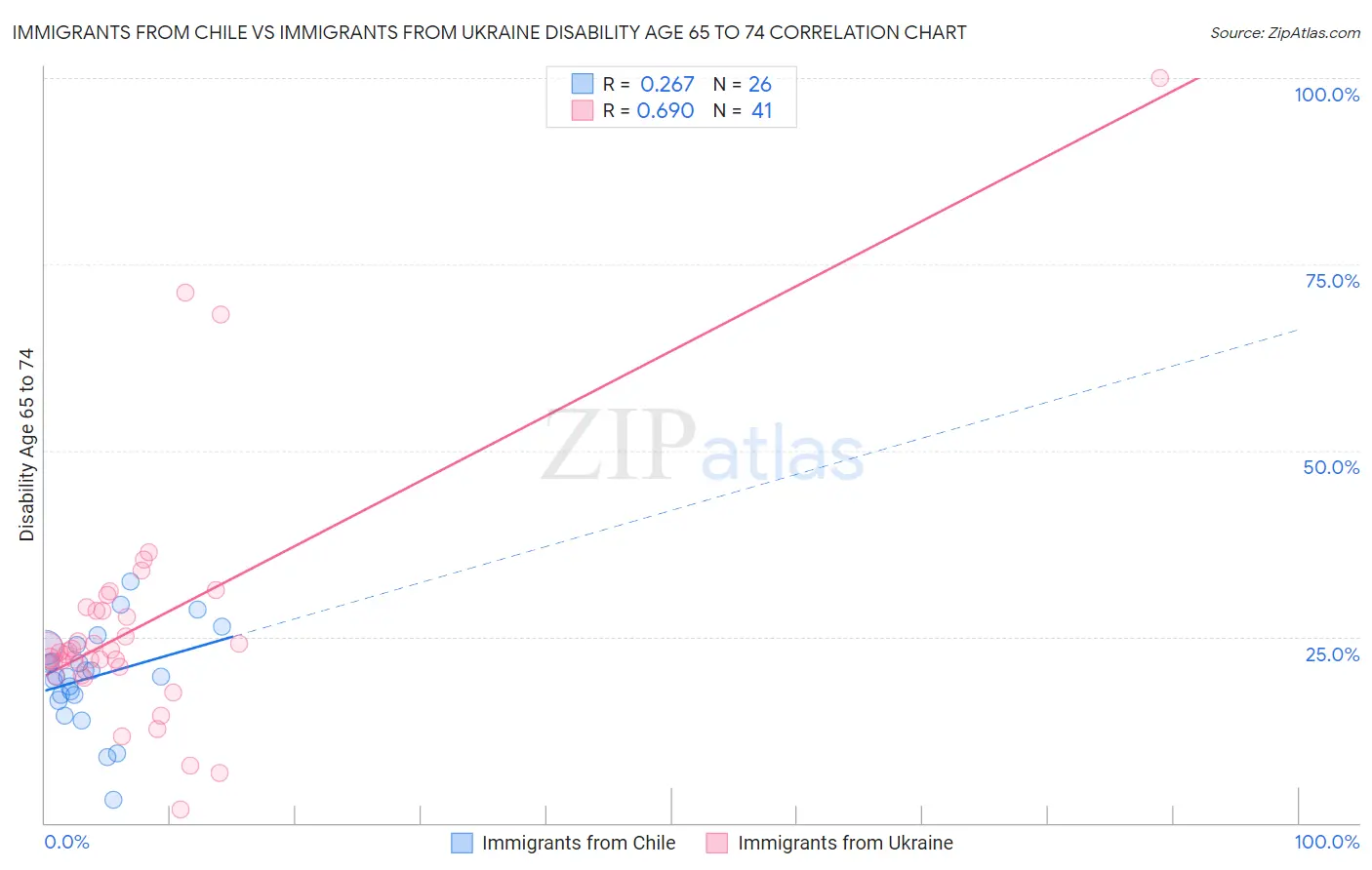 Immigrants from Chile vs Immigrants from Ukraine Disability Age 65 to 74